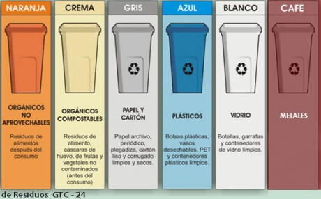 clasificación de residuos por colores