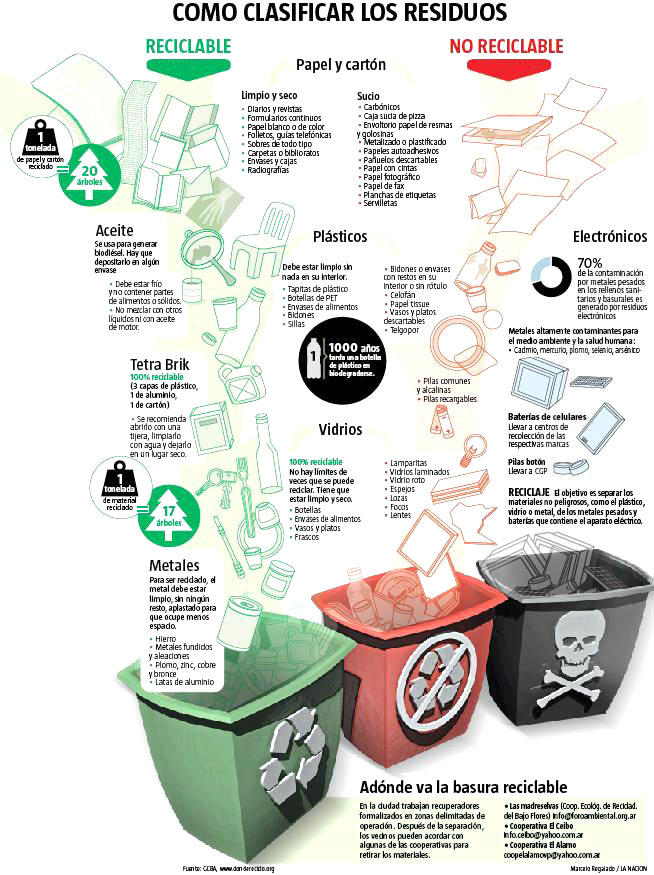 Residuos impropios: ¿qué pasa cuando nos equivocamos al usar el contenedor  de reciclaje? - Gestores de Residuos